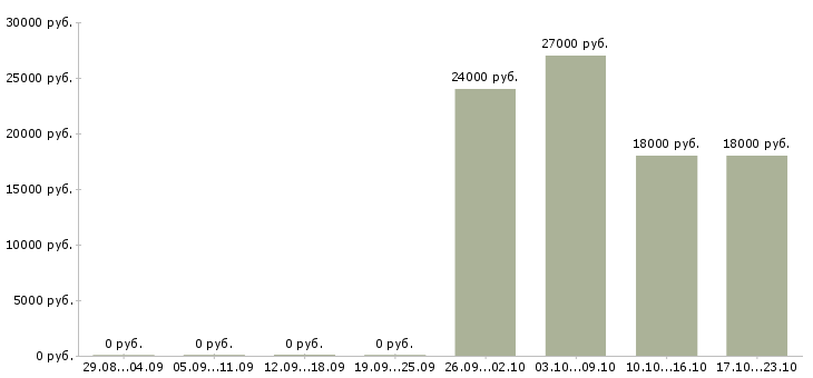 Вакансии консультант администратор в Челябинске - Медиана зарплат консультант администратор в Челябинске за 2 месяца