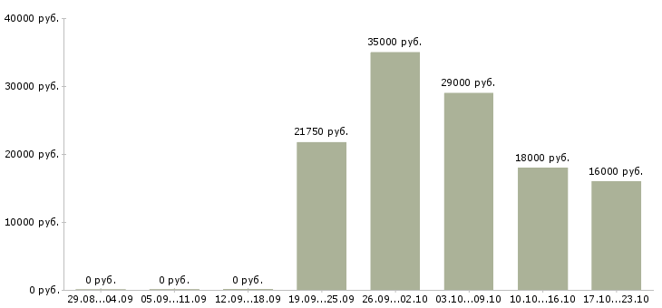 Вакансии консультант в Чите - Медиана зарплат консультант в Чите за 2 месяца