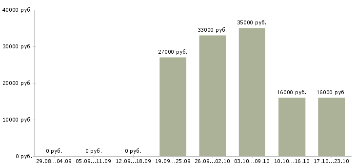 Вакансии консультант в офисе Бурятия - Медиана зарплат консультант в офисе Бурятия за 2 месяца
