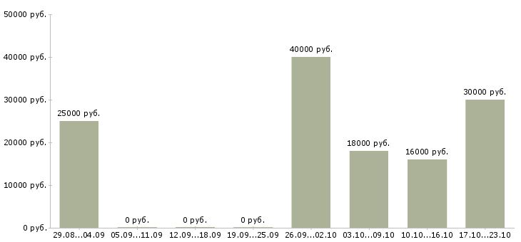 Вакансии консультант менеджер Марий эл - Медиана зарплат консультант менеджер Марий эл за 2 месяца