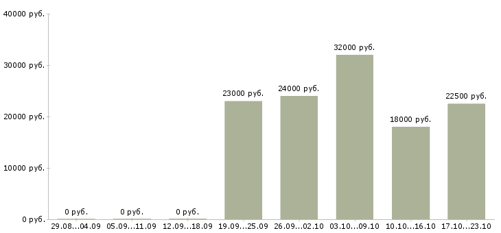 Вакансии консультант оператор в Барнауле - Медиана зарплат консультант оператор в Барнауле за 2 месяца