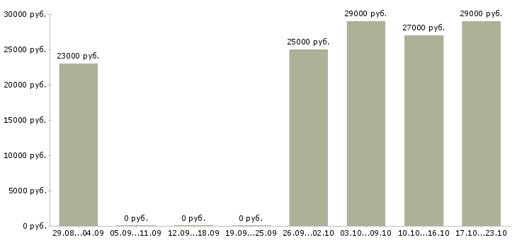 Вакансии консультант оператор в Владимире - Медиана зарплат консультант оператор в Владимире за 2 месяца