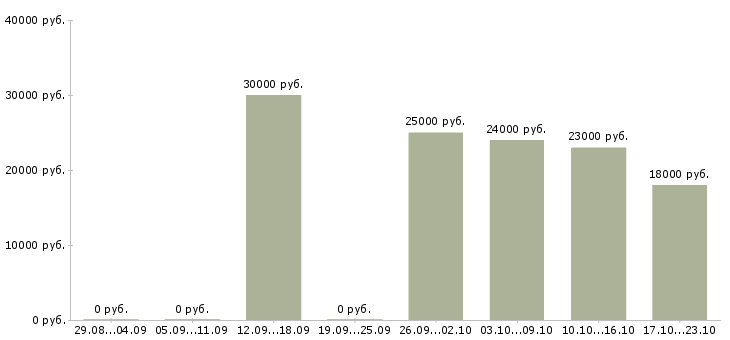 Вакансии консультант оператор в Ставрополе - Медиана зарплат консультант оператор в Ставрополе за 2 месяца