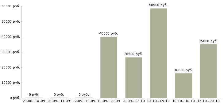 Вакансии консультант по бухгалтерии Ростов-на-дону - Медиана зарплат консультант по бухгалтерии Ростов-на-дону за 2 месяца