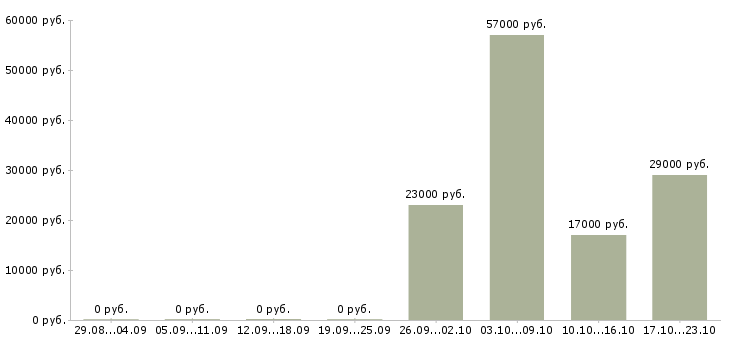 Вакансии консультант по бухгалтерии в Иркутске - Медиана зарплат консультант по бухгалтерии в Иркутске за 2 месяца