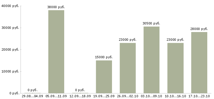 Вакансии консультанты в Ангарске - Медиана зарплат консультанты в Ангарске за 2 месяца