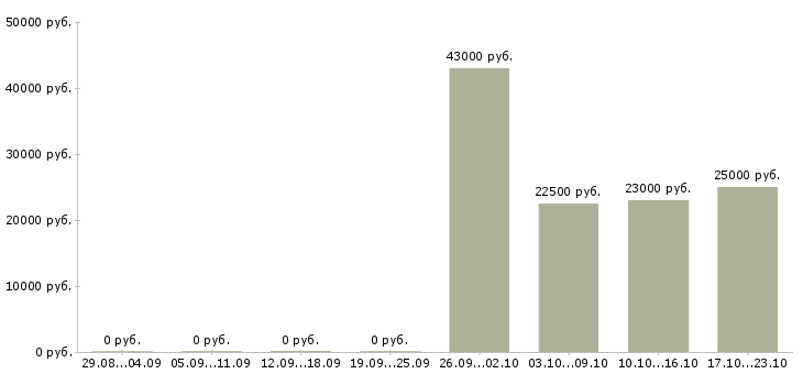 Вакансии курьеры в Казани - Медиана зарплат курьеры в Казани за 2 месяца