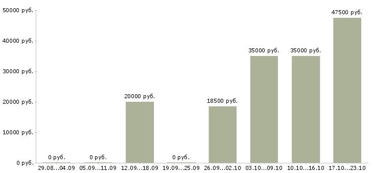 Вакансии менеджер в офисе в Тольятти - Медиана зарплат менеджер в офисе в Тольятти за 2 месяца