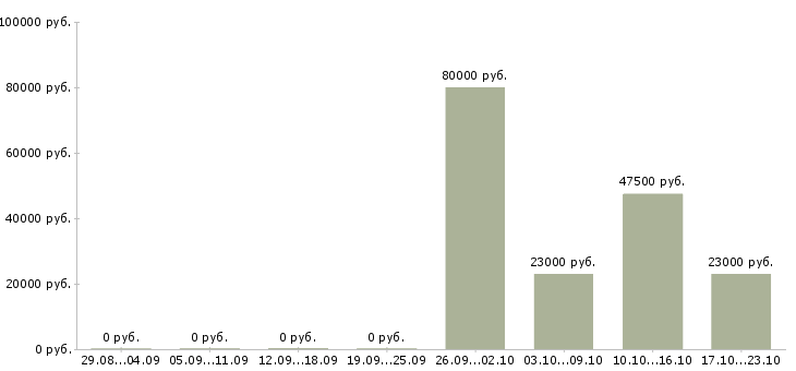 Вакансии менеджер в офисе в Чебоксарах - Медиана зарплат менеджер в офисе в Чебоксарах за 2 месяца