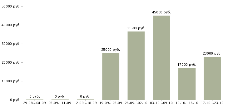 Вакансии менеджер и помощник руководителя Марий эл - Медиана зарплат менеджер и помощник руководителя Марий эл за 2 месяца