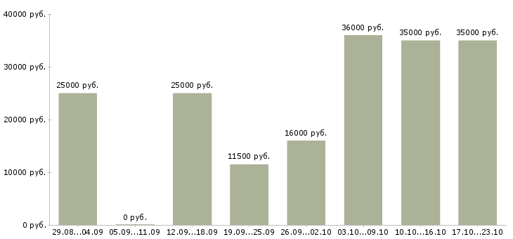 Вакансии менеджер интернет работа в Ставрополе - Медиана зарплат менеджер интернет работа в Ставрополе за 2 месяца
