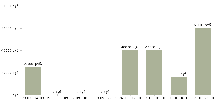 Вакансии менеджер консультант Марий эл - Медиана зарплат менеджер консультант Марий эл за 2 месяца
