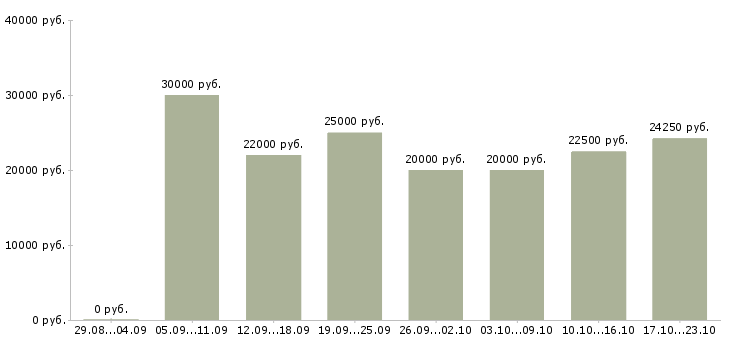 Вакансии менеджер на договора в Иркутске - Медиана зарплат менеджер на договора в Иркутске за 2 месяца