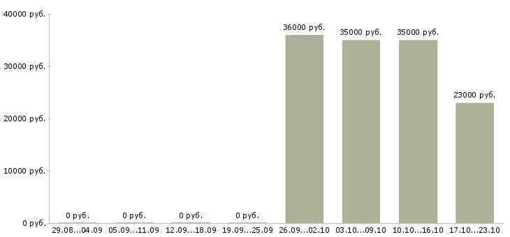 Вакансии менеджер офиса в Курске - Медиана зарплат менеджер офиса в Курске за 2 месяца
