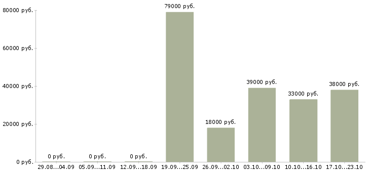 Вакансии менеджер офиса продаж в Дзержинске - Медиана зарплат менеджер офиса продаж в Дзержинске за 2 месяца