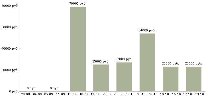 Вакансии менеджер офиса продаж в Химках - Медиана зарплат менеджер офиса продаж в Химках за 2 месяца
