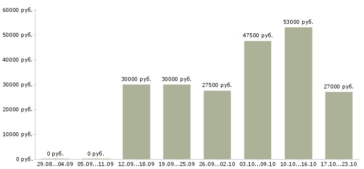 Вакансии менеджер пк в Новокузнецке - Медиана зарплат менеджер пк в Новокузнецке за 2 месяца