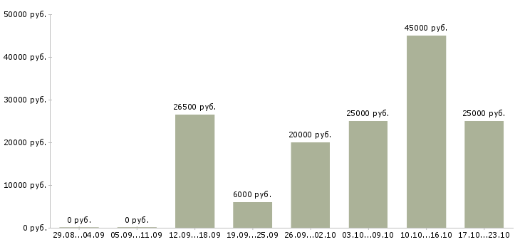 Вакансии менеджер по клиентам в Курске - Медиана зарплат менеджер по клиентам в Курске за 2 месяца