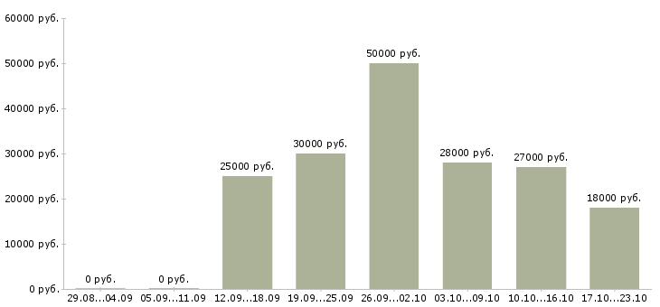 Вакансии менеджер по открытию в Курске - Медиана зарплат менеджер по открытию в Курске за 2 месяца