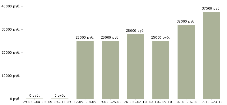 Вакансии менеджер по по продажам Кабардино-балкария - Медиана зарплат менеджер по по продажам Кабардино-балкария за 2 месяца