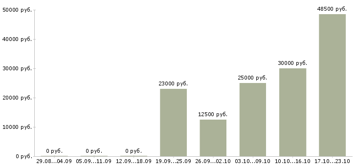 Вакансии менеджер по поиску в Саратове - Медиана зарплат менеджер по поиску в Саратове за 2 месяца