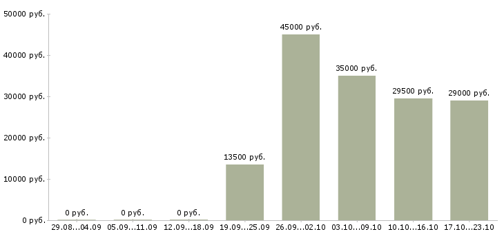 Вакансии менеджер по продажам в компанию Марий эл - Медиана зарплат менеджер по продажам в компанию Марий эл за 2 месяца