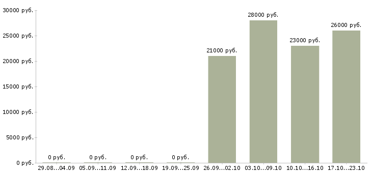 Вакансии менеджер по продажам офис менеджер в Пензе - Медиана зарплат менеджер по продажам офис менеджер в Пензе за 2 месяца