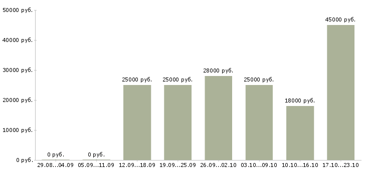 Вакансии менеджер по продажам по Кабардино-балкария - Медиана зарплат менеджер по продажам по Кабардино-балкария за 2 месяца