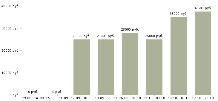Вакансии менеджер по продаже Кабардино-балкария - Медиана зарплат менеджер по продаже Кабардино-балкария за 2 месяца