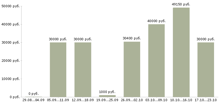 Вакансии менеджер по работе с задолженностью Нижний новгород - Медиана зарплат менеджер по работе с задолженностью Нижний новгород за 2 месяца