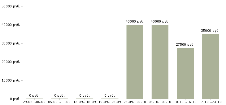 Вакансии менеджер продавец в Кургане - Медиана зарплат менеджер продавец в Кургане за 2 месяца