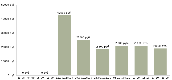 Вакансии менеджер продажам в Орле - Медиана зарплат менеджер продажам в Орле за 2 месяца