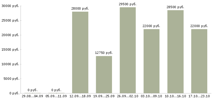 Вакансии менеджер руководитель в Оренбурге - Медиана зарплат менеджер руководитель в Оренбурге за 2 месяца