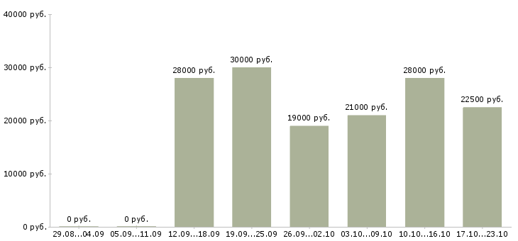 Вакансии менеджер руководитель в Ярославле - Медиана зарплат менеджер руководитель в Ярославле за 2 месяца