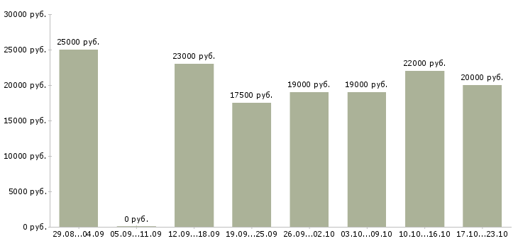 Вакансии менеджер с обучением в Ижевске - Медиана зарплат менеджер с обучением в Ижевске за 2 месяца