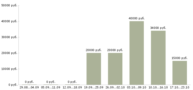 Вакансии менеджер сопровождения Башкортостан - Медиана зарплат менеджер сопровождения Башкортостан за 2 месяца