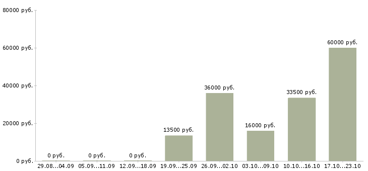 Вакансии менеджера по продажам Йошкар-ола - Медиана зарплат менеджера по продажам Йошкар-ола за 2 месяца