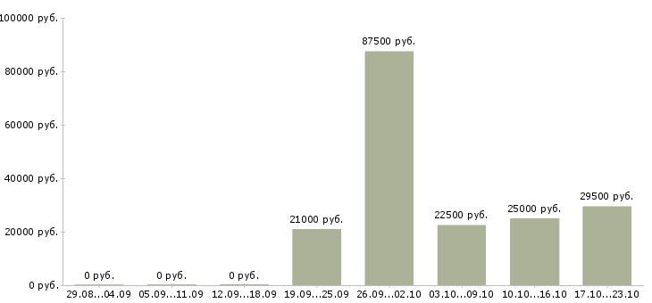 Вакансии менеджеры активных продаж в Владивостоке - Медиана зарплат менеджеры активных продаж в Владивостоке за 2 месяца
