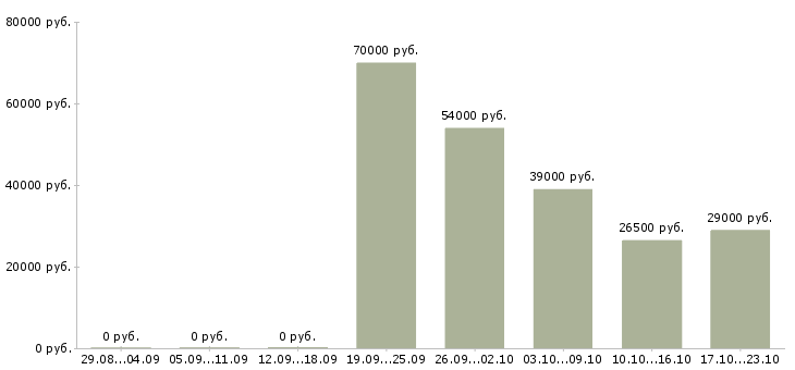 Вакансии мерчендайзеры в Самаре - Медиана зарплат мерчендайзеры в Самаре за 2 месяца