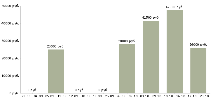 Вакансии мерчендайзеры в Уфе - Медиана зарплат мерчендайзеры в Уфе за 2 месяца