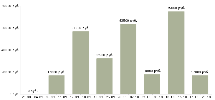 Вакансии на лето в Кургане - Медиана зарплат на лето в Кургане за 2 месяца
