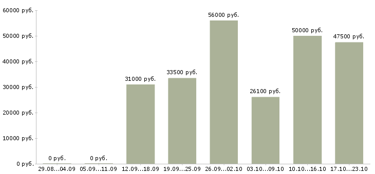 Вакансии на себя в Иваново - Медиана зарплат на себя в Иваново за 2 месяца