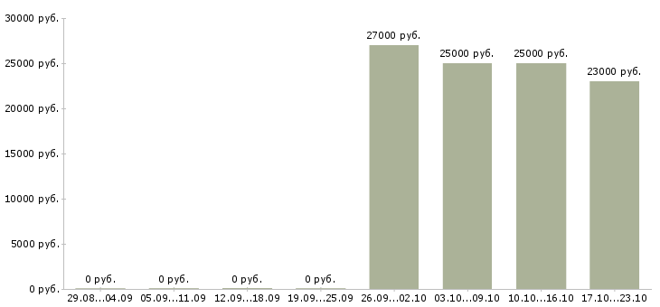 Вакансии начальник офиса продаж Чечня - Медиана зарплат начальник офиса продаж Чечня за 2 месяца