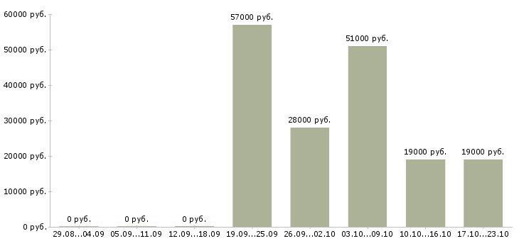 Вакансии оператор вакансия в Иркутске - Медиана зарплат оператор вакансия в Иркутске за 2 месяца