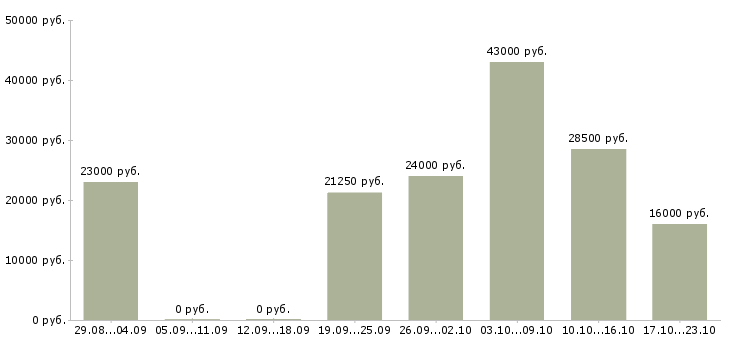 Вакансии оператор консультант в Архангельске - Медиана зарплат оператор консультант в Архангельске за 2 месяца