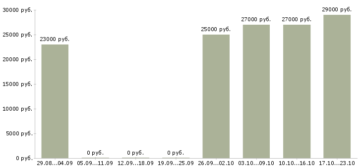 Вакансии оператор консультант в Владимире - Медиана зарплат оператор консультант в Владимире за 2 месяца