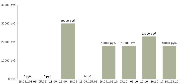 Вакансии оператор консультант в Ставрополе - Медиана зарплат оператор консультант в Ставрополе за 2 месяца