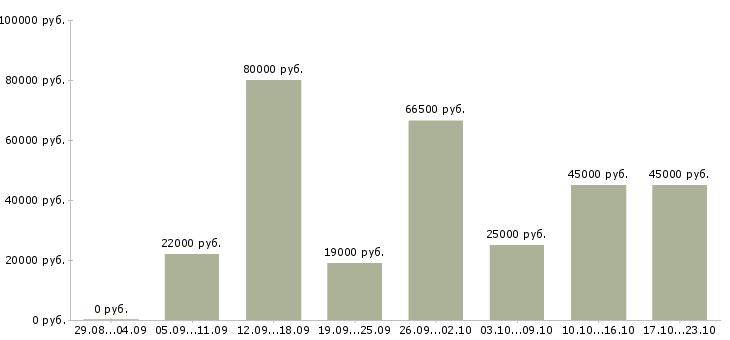 Вакансии оператор на телефоне Нижний новгород - Медиана зарплат оператор на телефоне Нижний новгород за 2 месяца