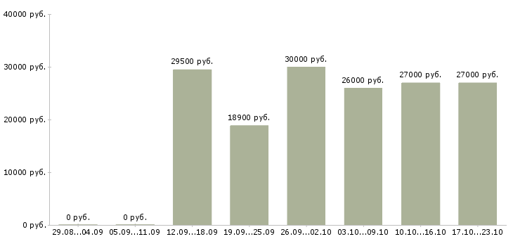 Вакансии операторы в Магнитогорске - Медиана зарплат операторы в Магнитогорске за 2 месяца