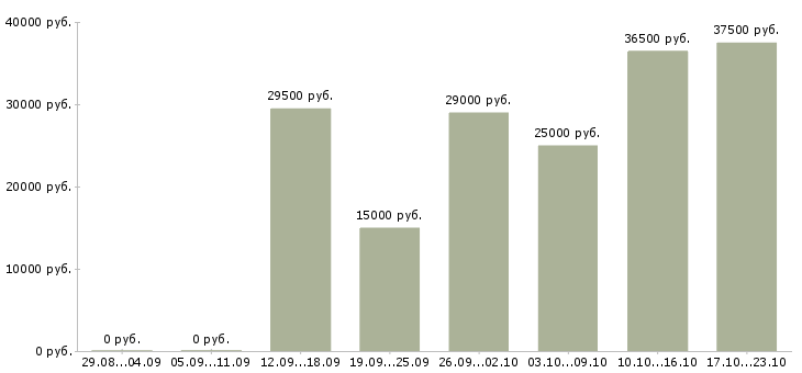 Вакансии операторы пк в Екатеринбурге - Медиана зарплат операторы пк в Екатеринбурге за 2 месяца